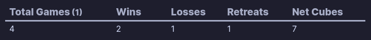 A table with a single row showing the total games, the wins, the losses, the retreats and the net cube change for the day