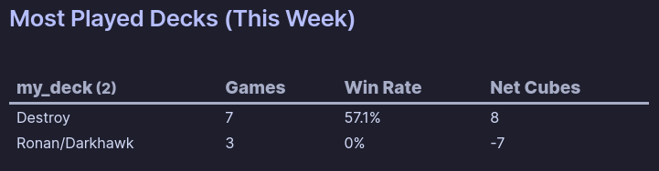 A table showing the decks I played in each row and their respective game counts, win rate and net cubes statistics