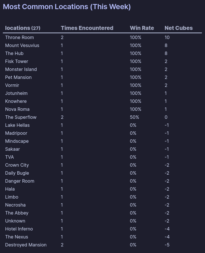 A table of every location with its name, number of times I played there, my win rate and the net cubes
